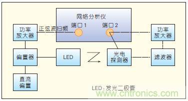 提升可見光通信系統(tǒng)性能，發(fā)展LED器件才是“硬道理”