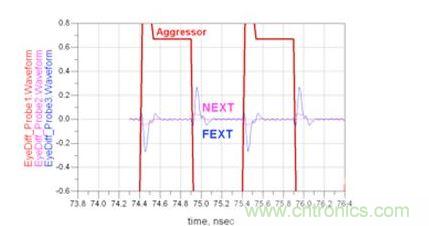 微帶線遠(yuǎn)端串?dāng)_和近端串?dāng)_時域響應(yīng)仿真（Waveform：波形；Aggressor：入侵信號）