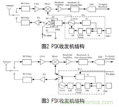 無線傳感器網(wǎng)絡射頻前端系統(tǒng)架構(gòu)如何實現(xiàn)低功耗？