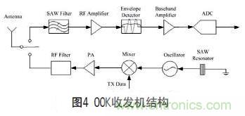 無線傳感器網(wǎng)絡射頻前端系統(tǒng)架構(gòu)如何實現(xiàn)低功耗？