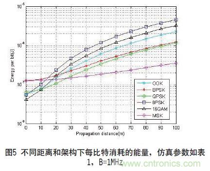 無線傳感器網(wǎng)絡射頻前端系統(tǒng)架構(gòu)如何實現(xiàn)低功耗？