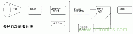 國防最前沿：電磁環(huán)境自動測試，衛(wèi)星地球站接招吧！