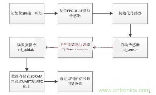 指紋識別新看點:大學(xué)生體育鍛煉管理系統(tǒng)設(shè)計
