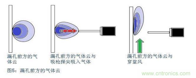 八、在試漏區(qū)避免穿堂風(fēng)對吸槍的影響