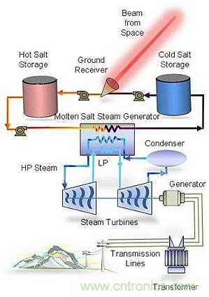 預言：無線電力傳輸或將改變未來世界？