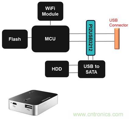USB 3.0大刀闊斧，說說USB 3.0接口應(yīng)用設(shè)計(jì)的癥結(jié)