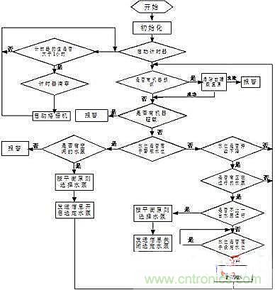 技術(shù)解析:以PLC為核心的集中控制系統(tǒng)的設(shè)計