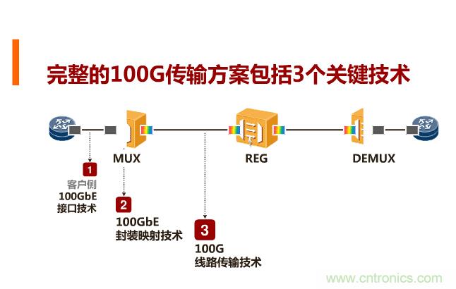 一張圖讓你遍知100G傳輸技術(shù)！