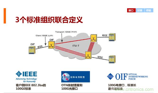 一張圖讓你遍知100G傳輸技術(shù)！