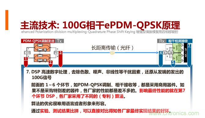 一張圖讓你遍知100G傳輸技術(shù)！