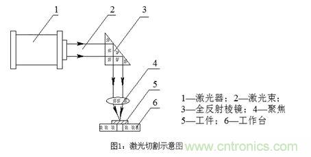 基礎(chǔ)知識(shí)應(yīng)有盡有，激光切割你還有不懂的？