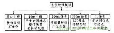 案例解析:遠(yuǎn)程直流電源監(jiān)控系統(tǒng)的設(shè)計