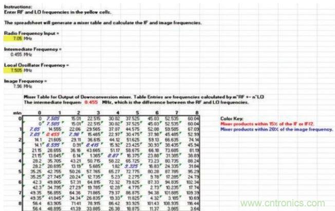 樣本混頻器表，顯示在混頻過程中產(chǎn)生的多種nf1 ± mf2產(chǎn)物，其中f1和f2分別是混頻器的RF輸入和本振輸入頻率。