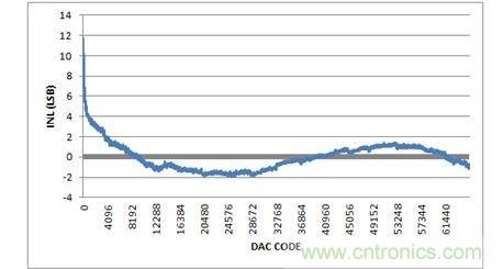 INL，-10V至+10V輸出范圍，20%過(guò)量程