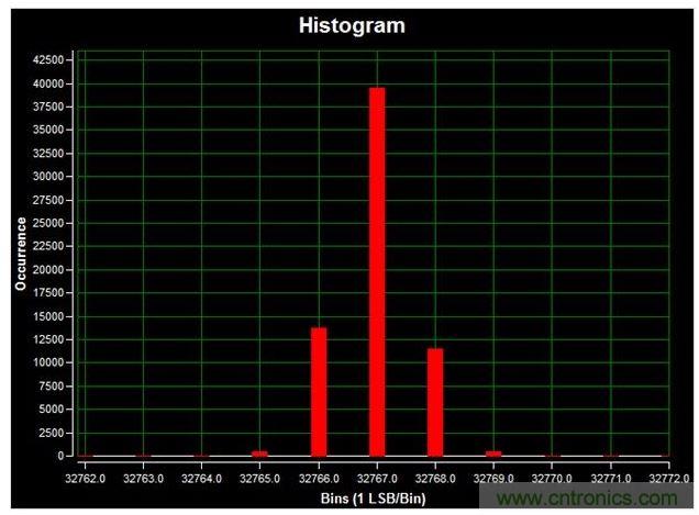 通道1 (AIN1)的直流直方圖，使用板載電源；0V直流輸入信號(hào)；400ksps采樣率；65,536個(gè)采樣；編碼分散性為6 LSB，98.6%的編碼在三個(gè)中心LSB之內(nèi)；標(biāo)準(zhǔn)偏差為0.664；室溫。數(shù)據(jù)來(lái)自于MAXREFDES71參考設(shè)計(jì)。