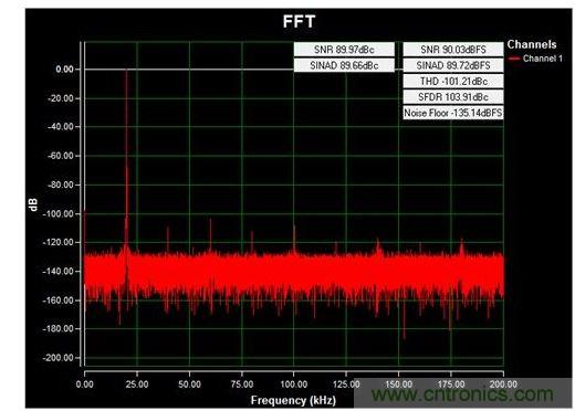 通道1 (AIN1)的交流FFT，使用板載電源；差分-12V至+12V、20kHz正弦波輸入信號(hào)；400ksps采樣率；Blackman-Harris窗；室溫。數(shù)據(jù)來(lái)自于MAXREFDES71參考設(shè)計(jì)。