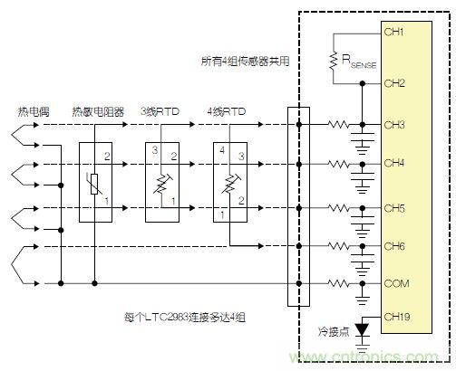 LTC2983包括故障檢測(cè)電路。該器件可確定，檢測(cè)電阻器或熱敏電阻器是否損壞/短路。如果所測(cè)溫度高于或低于熱敏電阻器規(guī)定的最大值或最小值，LTC2983就發(fā)出警報(bào)。熱敏電阻器可用作熱電偶的冷接點(diǎn)傳感器。在這種情況下，3個(gè)ADC同時(shí)測(cè)量熱電偶、檢測(cè)電阻器和熱敏電阻器。熱敏電阻器故障信息被傳遞到熱電偶測(cè)量結(jié)果中，熱敏電阻器溫度自動(dòng)用于補(bǔ)償冷接點(diǎn)溫度。 通用測(cè)量系統(tǒng) LTC2983可配置為通用溫度測(cè)量電路(參見圖3)?？山o單個(gè)LTC2983加上多達(dá)4組通用輸入。每一組輸入都可以直接用來數(shù)字化3線RTD、4線RTD、熱敏電阻器或熱電偶，而無需更改任何內(nèi)置硬件。每個(gè)傳感器都可以使用同樣的4個(gè)ADC輸入及保護(hù)/濾波電路，并可用軟件配置。所有4組傳感器都可以共用一個(gè)檢測(cè)電阻器，同時(shí)用一個(gè)二極管測(cè)量冷接點(diǎn)補(bǔ)償。LTC2983的輸入結(jié)構(gòu)允許任何傳感器連接到任何通道上。在LTC2983的任一和所有21個(gè)模擬輸入上，可以加上RTD、檢測(cè)電阻器、熱敏電阻器、熱電偶、二極管和冷接點(diǎn)補(bǔ)償?shù)娜我饨M合。 圖3：通用溫度測(cè)量系統(tǒng) 結(jié)論 LTC2983是開創(chuàng)性的高性能溫度測(cè)量系統(tǒng)。該器件能夠以實(shí)驗(yàn)室級(jí)精確度直接數(shù)字化熱電偶、RTD、熱敏電阻器和二極管。LTC2983整合了3個(gè)24位增量累加ADC和一個(gè)專有前端，以解決與溫度測(cè)量有關(guān)的很多典型問題。高輸入阻抗以及在零點(diǎn)輸入范圍允許直接數(shù)字化所有溫度傳感器，并易于進(jìn)行輸入預(yù)測(cè)。20 個(gè)靈活的模擬輸入使得能夠通過一個(gè)簡(jiǎn)單的SPI接口重新設(shè)定該器件，因此可用同一種硬件設(shè)計(jì)測(cè)量任何傳感器。LTC2983自動(dòng)執(zhí)行冷接點(diǎn)補(bǔ)償，可用任何傳感器測(cè)量冷接點(diǎn)，而且提供故障報(bào)告。該器件可以直接測(cè)量2、3或4線RTD，并可非常容易地共用檢測(cè)電阻器以節(jié)省成本，同時(shí)非常容易地輪換電流源，以消除寄生熱效應(yīng)。LTC2983可自動(dòng)設(shè)定電流源范圍，以提高準(zhǔn)確度、降低與熱敏電阻器測(cè)量有關(guān)的噪聲。LTC2983允許使用用戶可編程的定制傳感器?；诒淼亩ㄖ芌TD、熱電偶和熱敏電阻器可以設(shè)定到該器件中。LTC2983在一個(gè)完整的單芯片溫度測(cè)量系統(tǒng)中，整合了高準(zhǔn)確度、易用的傳感器接口，并提供很高的靈活性。