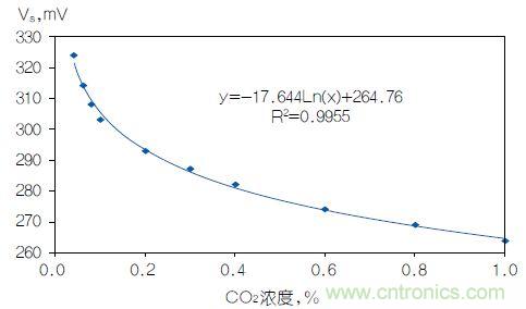反對數(shù)轉(zhuǎn)換器如何線性化二氧化碳傳感器？