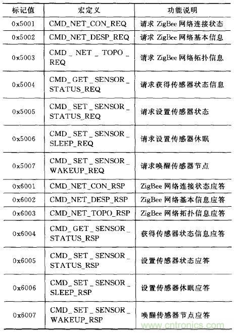 ZigBee與WiFi首次合作，雙模網(wǎng)關(guān)的設(shè)計(jì)與實(shí)現(xiàn)