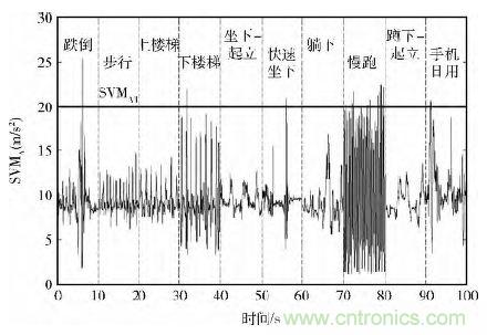 智能手機又有新發(fā)現(xiàn)！人體跌倒檢測系統(tǒng)的設(shè)計