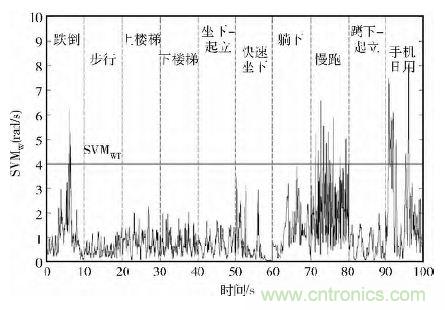 智能手機又有新發(fā)現(xiàn)！人體跌倒檢測系統(tǒng)的設(shè)計