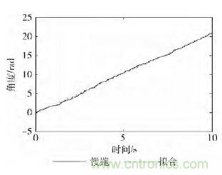 智能手機又有新發(fā)現(xiàn)！人體跌倒檢測系統(tǒng)的設(shè)計