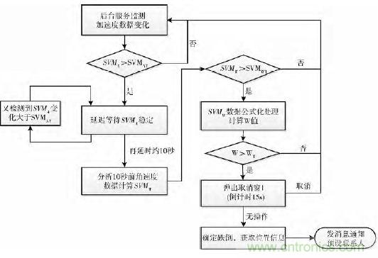 智能手機又有新發(fā)現(xiàn)！人體跌倒檢測系統(tǒng)的設(shè)計