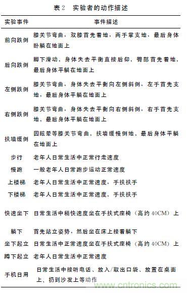 智能手機又有新發(fā)現(xiàn)！人體跌倒檢測系統(tǒng)的設(shè)計