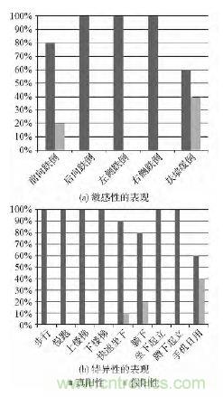 智能手機又有新發(fā)現(xiàn)！人體跌倒檢測系統(tǒng)的設(shè)計