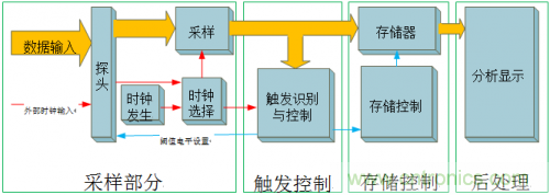 放大招！專家教你如何選擇邏輯分析儀