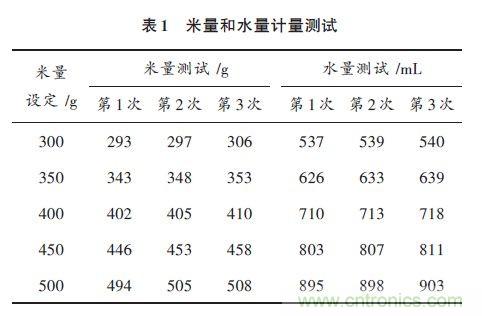 全自動(dòng)電飯鍋都能遠(yuǎn)程智能控制，還有什么不可能