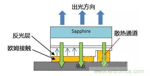 倒裝芯片出光方向、散熱通道、歐姆接觸、反光層位置示意圖