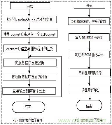 無(wú)線溫度傳感器的設(shè)計(jì)，WiFi技術(shù)出新招！