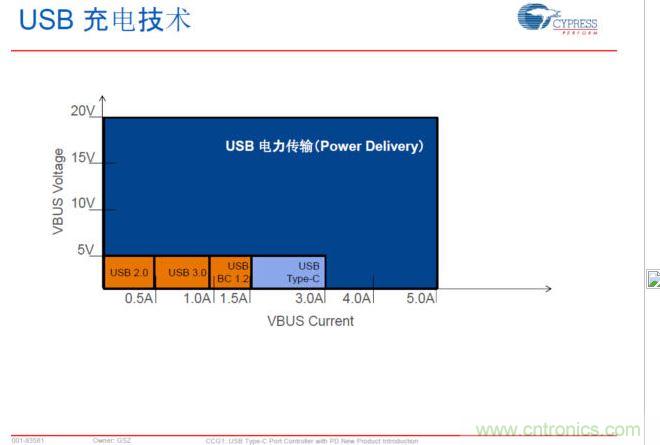 USB Typre C PD可以實(shí)現(xiàn)更大范圍的電力傳輸，提升PC、手機(jī)等充電速
