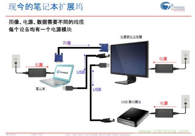 Type-C PD，將電源、圖像、USB數(shù)據(jù)連接合而為一，大大簡化了桌面的配件