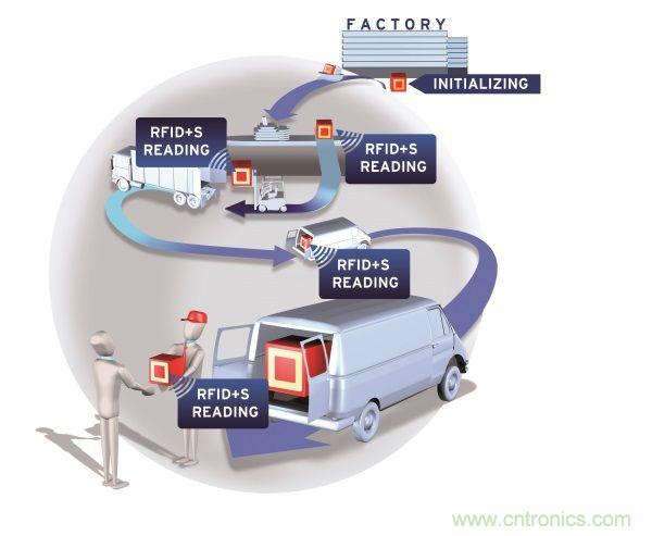 NFC傳感器將主宰射頻世界！無(wú)限可能盡在NFC