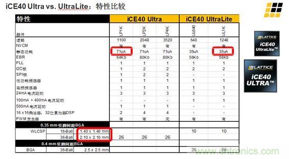 iCE40 UltraLite 和iCE40 Ultra的主要差異及特性區(qū)別見上面兩張圖。