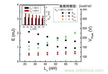 HS3 IGBT切換能量EON和EOFF及VPeak與VDC = 300和400V雜散電感的關(guān)系。上方插圖為HS3 IGBT的Etotal與雜散電感VDC = 300和400V的關(guān)系。