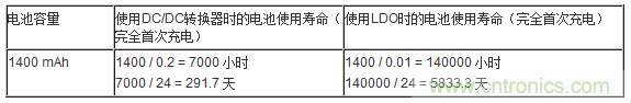 提高降壓轉(zhuǎn)換器的輕負(fù)載效率？LDO如何發(fā)力？