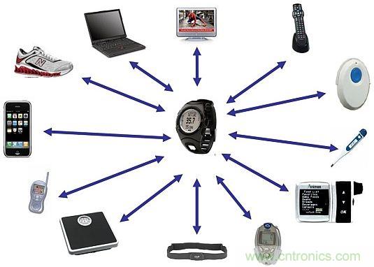 當(dāng)可穿戴“遭遇”Bluetooth Smart，會發(fā)生怎樣的奇遇？