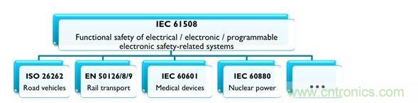 IEC 61508及相關產(chǎn)業(yè)專用標準，能協(xié)助安全相關的電氣、電子與可編程系統(tǒng)符合最新要求