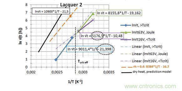 第2種漆，直接讀出 EA / k 和ln{xlacq/√（4D x …）}， 用虛線框起來