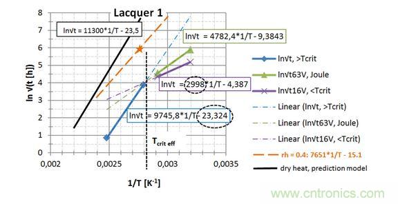 第一種漆， 直接讀出 EA / k 和ln{xlacq /√（4D x …）}， 用虛線框起來