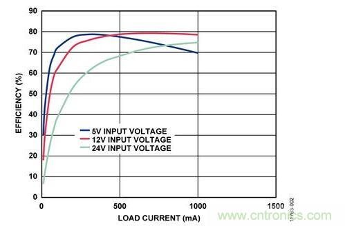 輸入電壓為5 V、12 V和24 V時，反激式電路輸出效率與負載電流的關(guān)系 