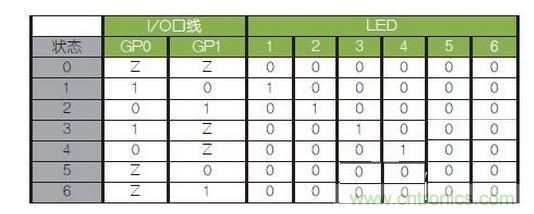 LED驅(qū)動(dòng)邏輯表。避免（0，0）和（1，1）
