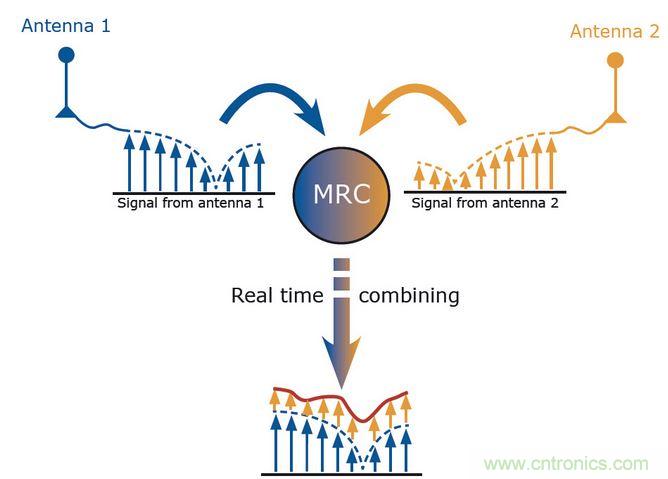 MRC是分集的一種算法。