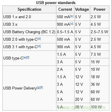 只需了解5個point，完爆USB Type C絕對沒問題！