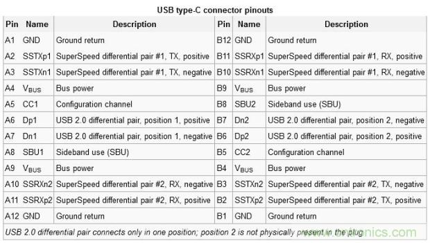 只需了解5個point，完爆USB Type C絕對沒問題！