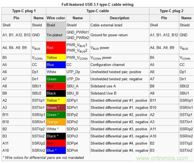 只需了解5個point，完爆USB Type C絕對沒問題！