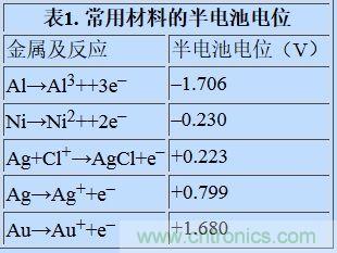 可穿戴設(shè)備面臨挑戰(zhàn)，生物阻抗電路設(shè)計(jì)“挑大梁”